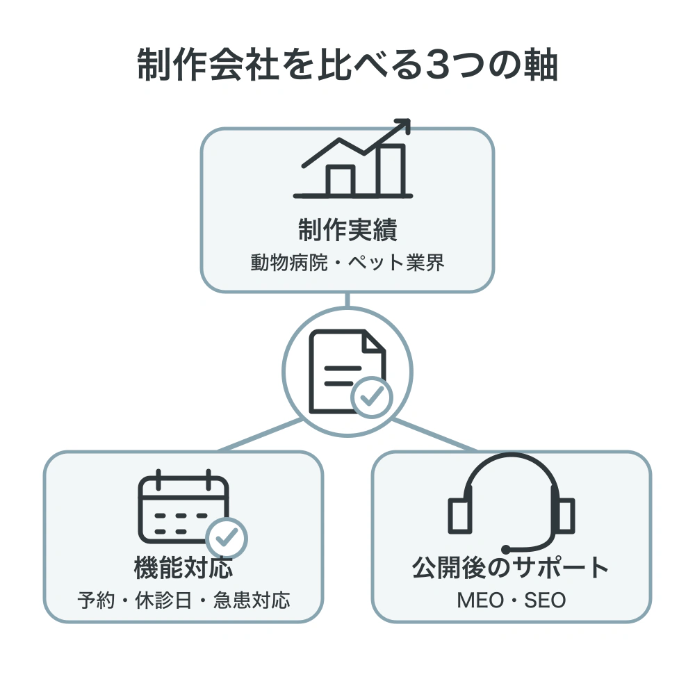 制作会社を動物病院・ペット業界の制作実績、予約・休診日・急患対応などの機能対応、MEO・SEOを含む公開後のサポートの3軸で比較する構造図