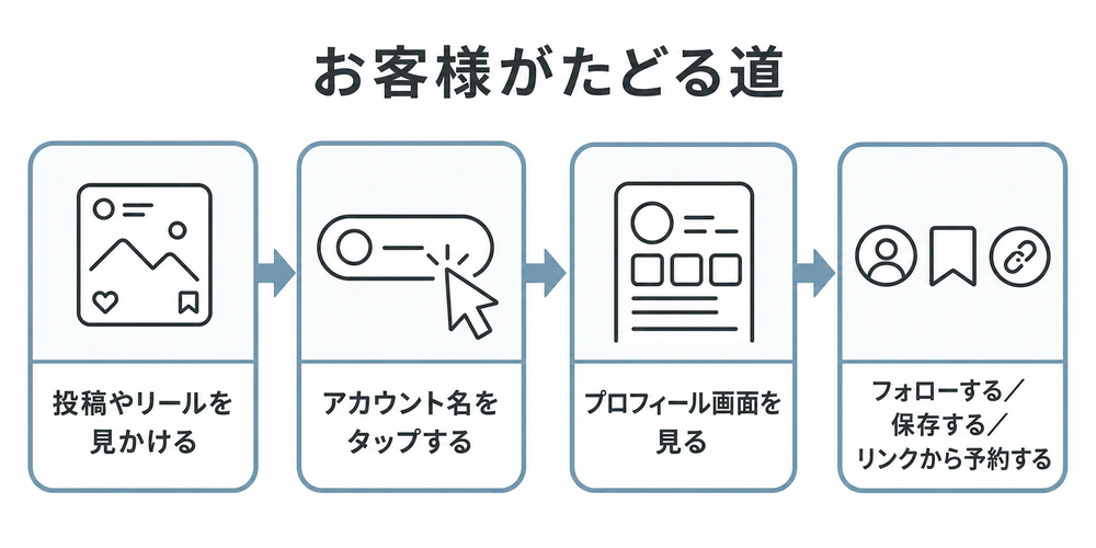 投稿やリールからプロフィール画面を経てフォロー・保存・予約を決めるまでのお客様の導線を示すフロー図