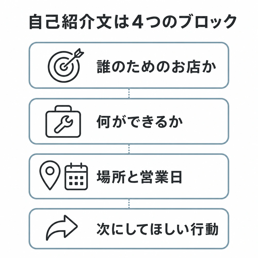 インスタの自己紹介文を誰のためのお店か、何ができるか、場所と営業日、次にしてほしい行動の4ブロックに分けた構造図