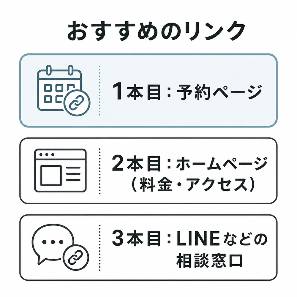 プロフィールに置くリンクを予約ページ、ホームページ、LINEなどの相談窓口の順に示したチェックリスト