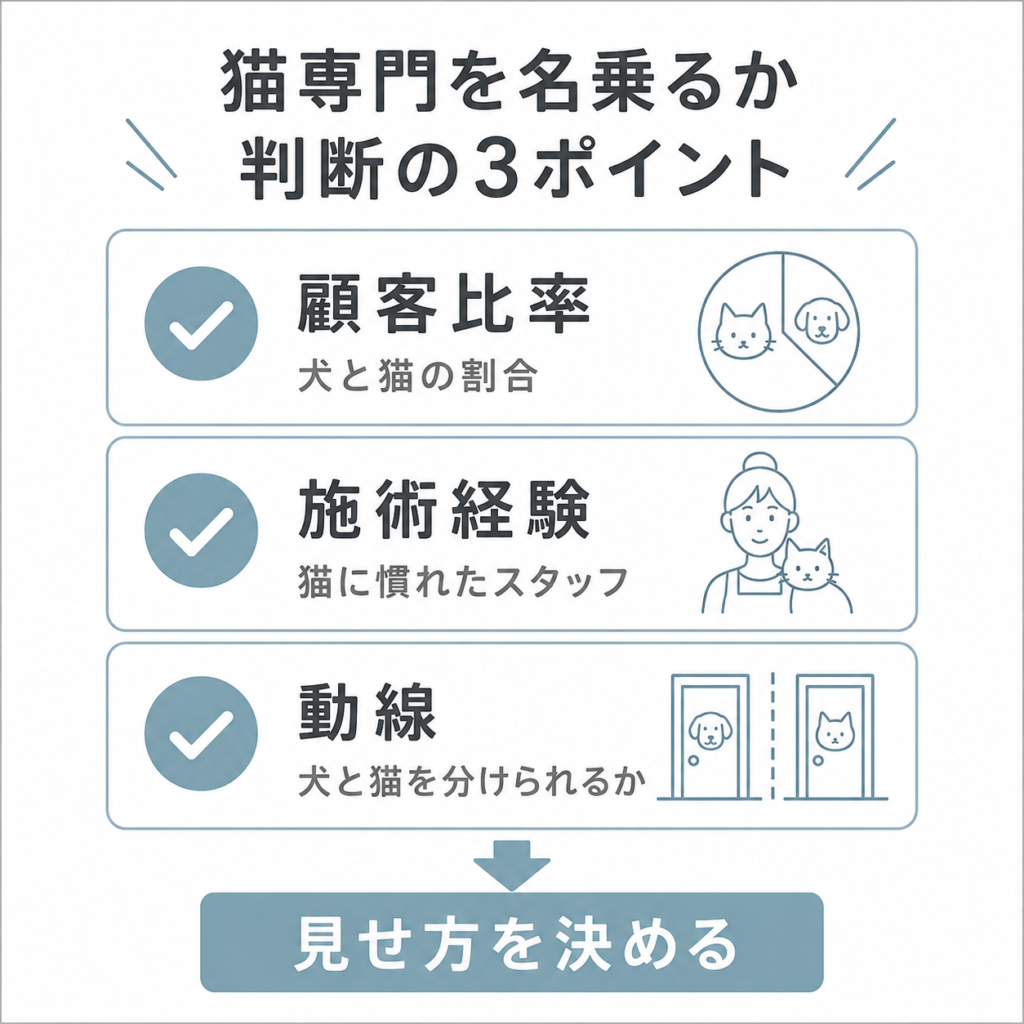猫専門トリミングサロンを名乗るか判断する3つのポイントをまとめた図