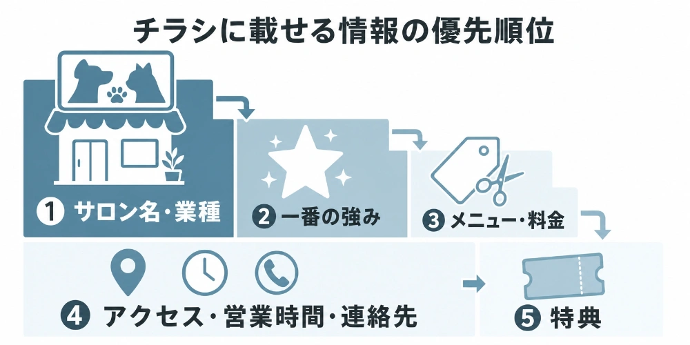 ペットサロンのチラシに載せる情報を、サロン名・業種、一番の強み、メニュー・料金、アクセス・営業時間・連絡先、特典の順に示した優先順位図。