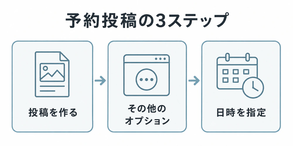インスタの予約投稿は、投稿を作り、その他のオプションを開き、日時を指定する3ステップ