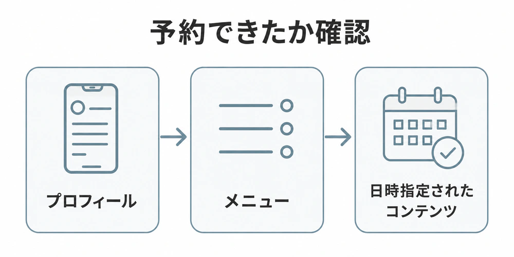 プロフィールからメニューを開き、日時指定されたコンテンツで予約投稿を確認する流れ