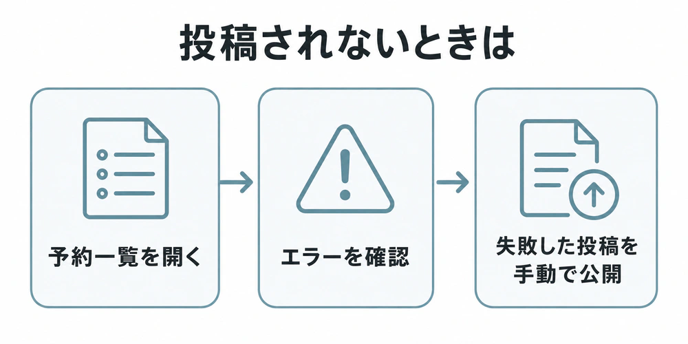 投稿されないときは予約一覧を開き、エラーを確認して、失敗した投稿を手動で公開する