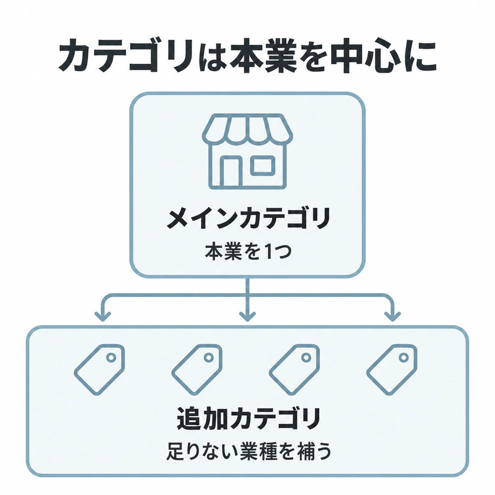メインカテゴリは本業を1つ選び、足りない業種は追加カテゴリで補う構造図