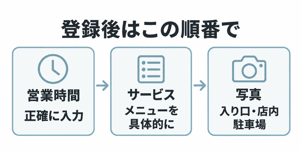 営業時間を最優先で正確に入力し、サービス、入り口・店内・駐車場の写真の順に整えるフロー図