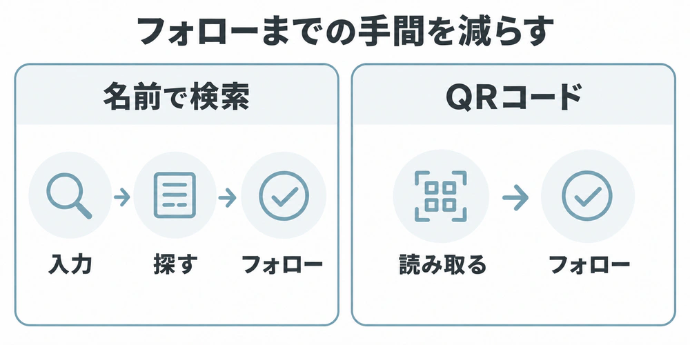 アカウント名では入力・検索・フォローが必要だが、QRコードなら読み取ってフォローできる比較図
