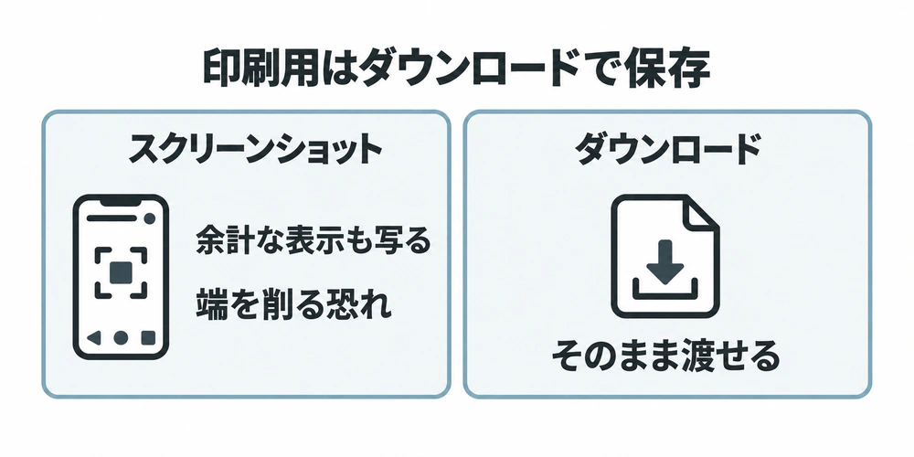スクリーンショットは時刻やボタンが写り切り抜きでQRコードの端を削る恐れがあるため、印刷用はダウンロードした画像を渡す比較図